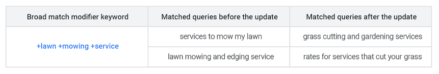Google Ads Close Variants to Include Words With the Same Meaning