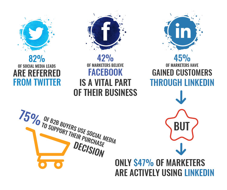 lead generation percentage from different social media