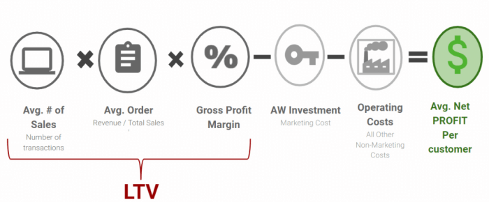 LTV