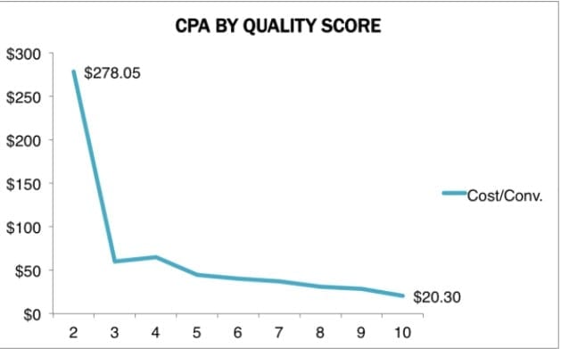 Google Ad Quality score | Digital Market News Google ads quality score, Google ads, AdWords account , advertisement,