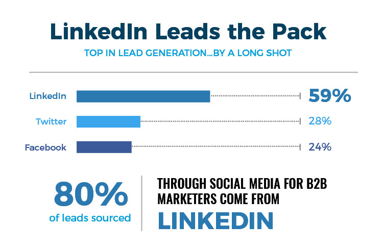 linkedin twitter and facebook lead generation statistics