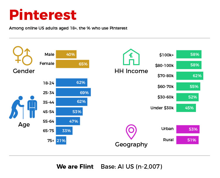 age and gender based pinterest user statistics