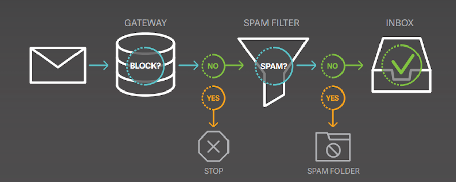 Gateway to inbox image.