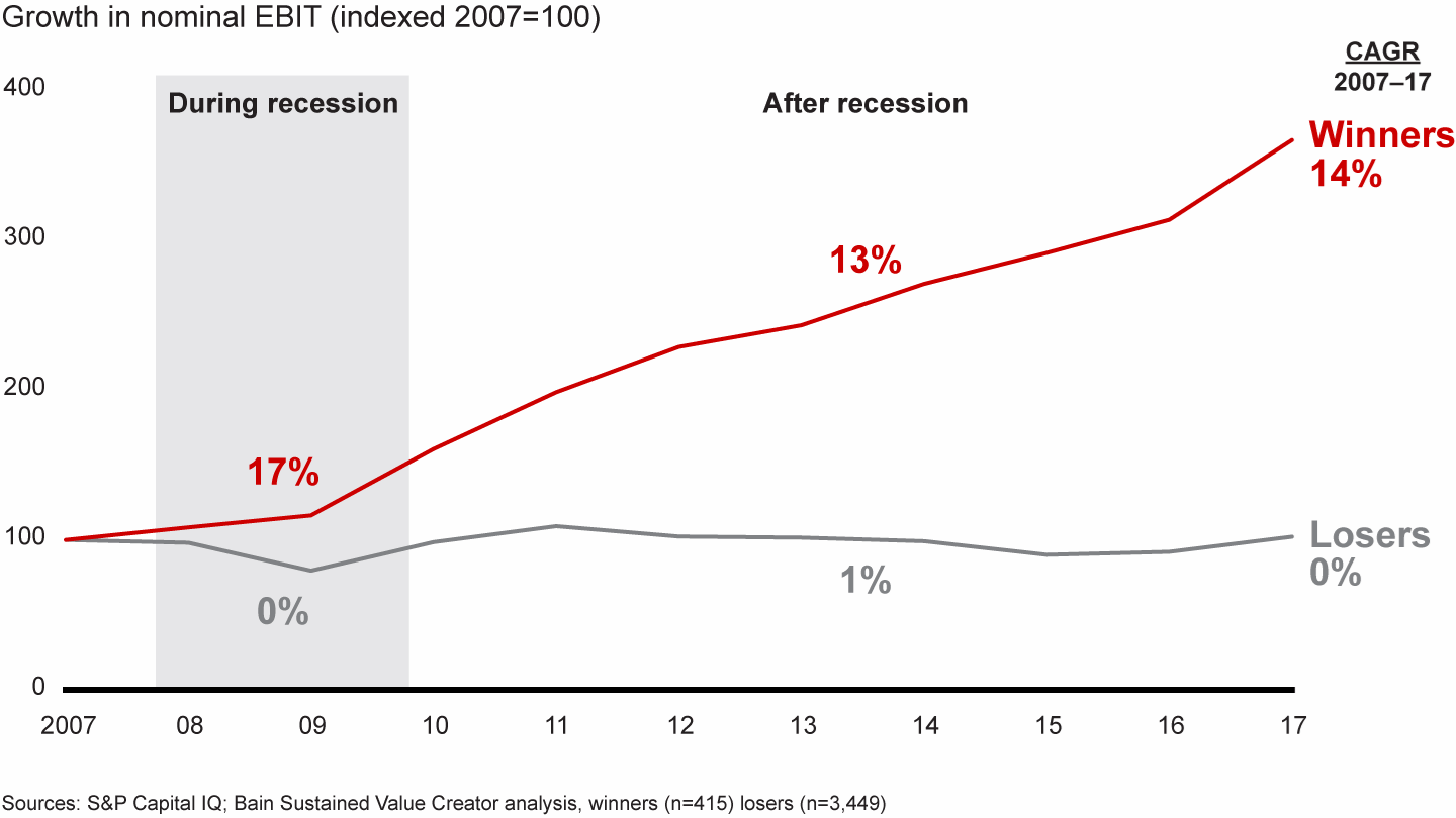 chart showing the growth of companies that perform well during a recession compared to those that do not.