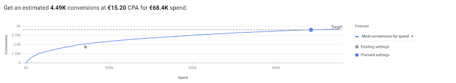 Google Launches a New Performance Planner for Google Ads