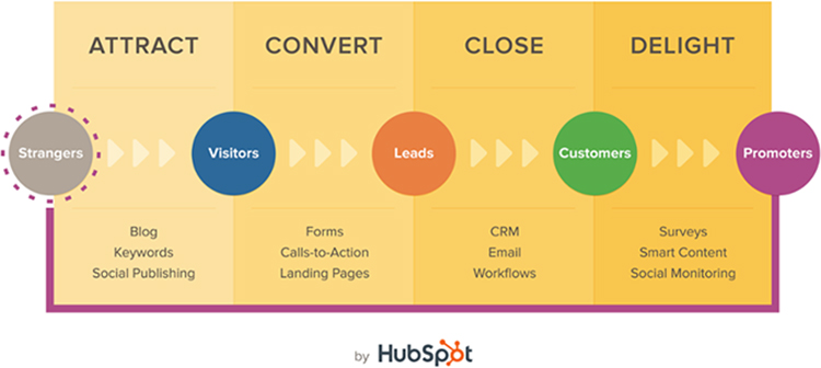Inbound-Methodology