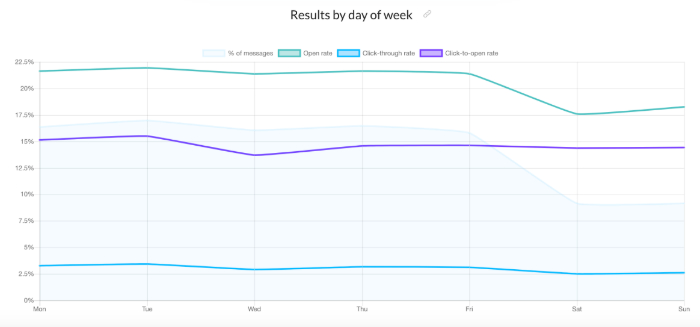 Average engagement rates by day of the week.