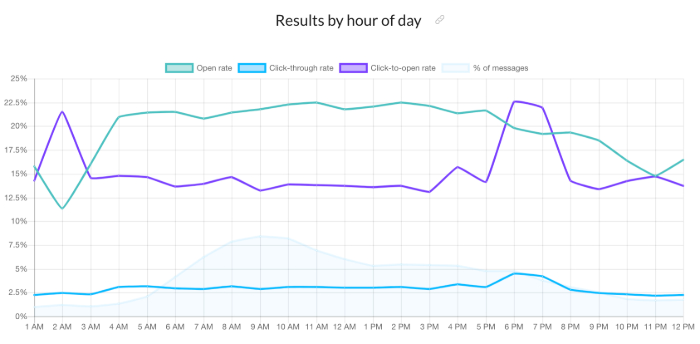 What's the best time to send your email campaign?