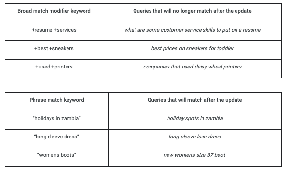 Google Ads Help Keyword Match Types