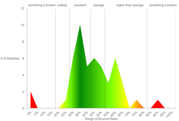 average bounce rates