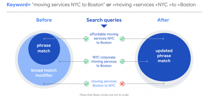 Google Ads Help Keyword Match Types
