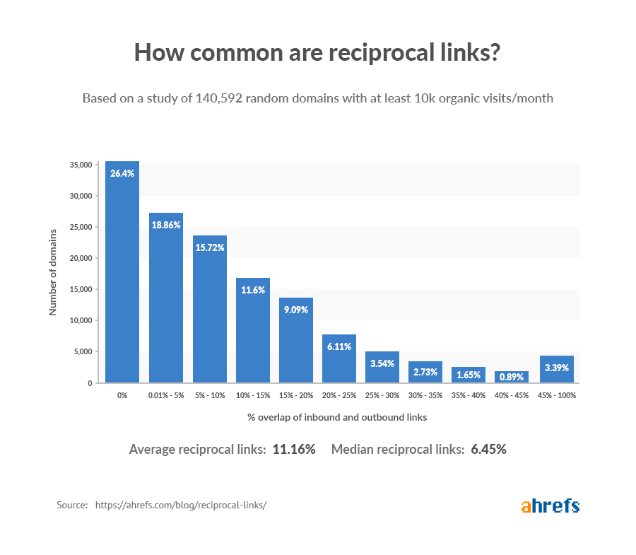 Reciprocal Links: Do They Help or Hurt Your SEO?