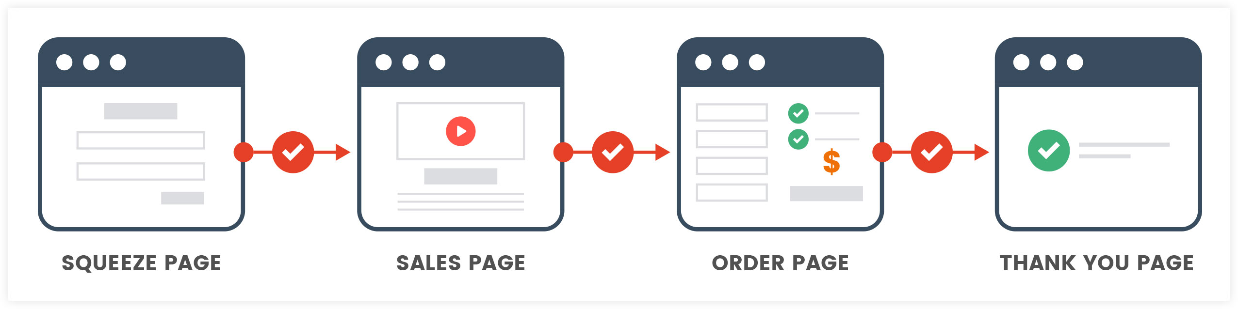 Simple Sales Funnel | ClickFunnels