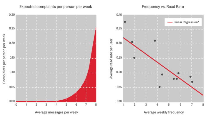 how often you should email return path.