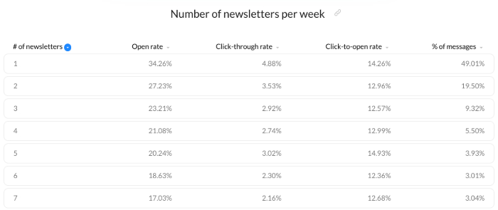 Email campaigns best practice - adjust your mailing frequency to reach above average results.