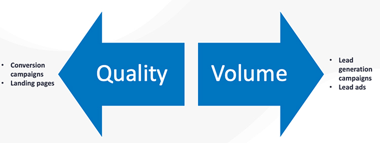 marketing campaign quality and volume arrow diagram